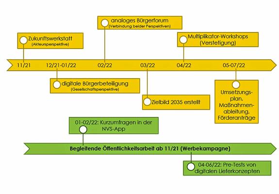 Lieferverkehre haben sich in den vergangenen Jahren auch in Schwerin vervielfacht und werden vor allem für die Innenstadt immer mehr zum Problem. Die Landeshauptstadt hat im Oktober ein Projekt zum nachhaltigen, automatisierten, kunden- und serviceorient