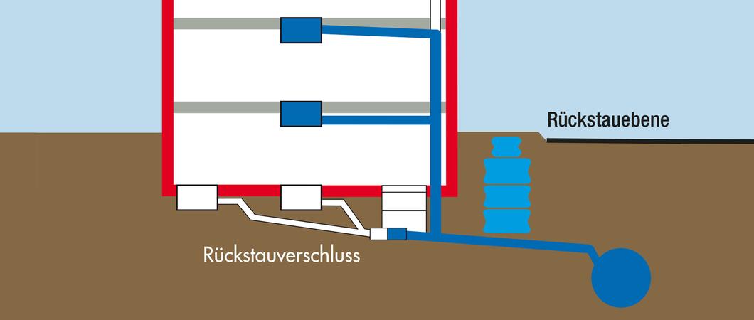 Hochwasser, Starkregen oder Störungen bei der Abwasserentsorgung können dazu führen, dass ein Rückstau in der Kanalisation entsteht.