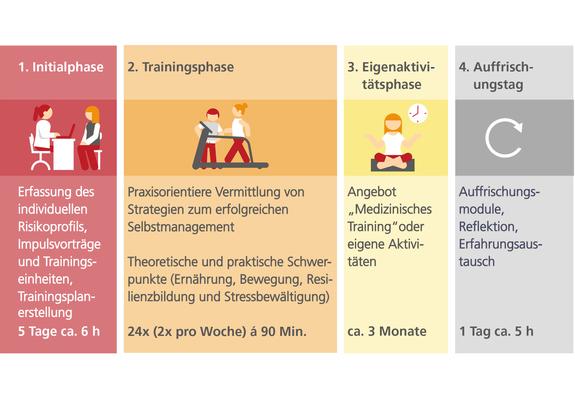 Der mehrmonatige Präventionskurs gliedert sich in insgesamt vier Phasen, Grafik: Rehazentrum