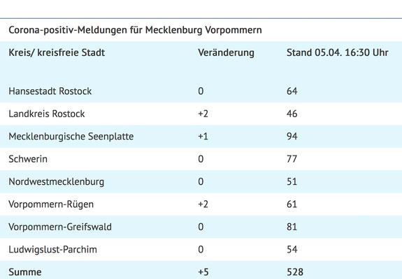 Bislang insgesamt 528 Fälle von Corona in MV