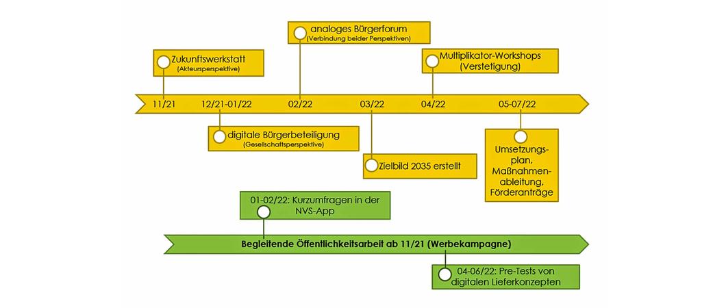 Lieferverkehre haben sich in den vergangenen Jahren auch in Schwerin vervielfacht und werden vor allem für die Innenstadt immer mehr zum Problem. Die Landeshauptstadt hat im Oktober ein Projekt zum nachhaltigen, automatisierten, kunden- und serviceorient